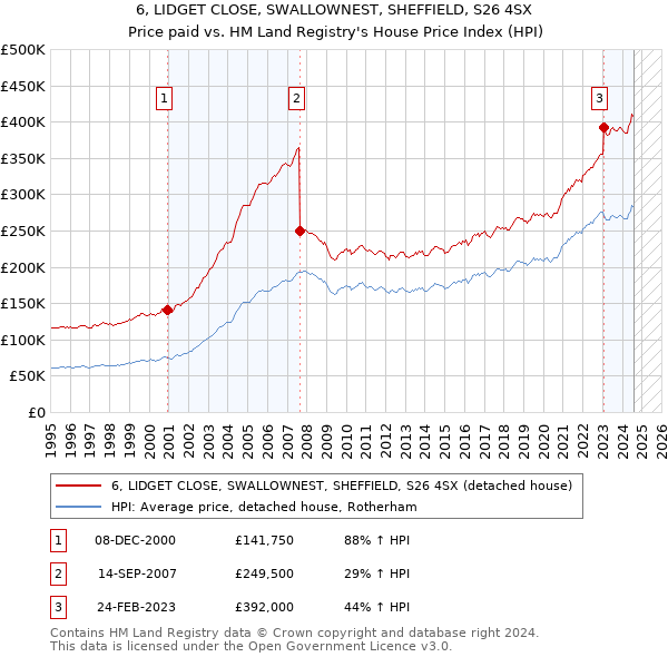 6, LIDGET CLOSE, SWALLOWNEST, SHEFFIELD, S26 4SX: Price paid vs HM Land Registry's House Price Index