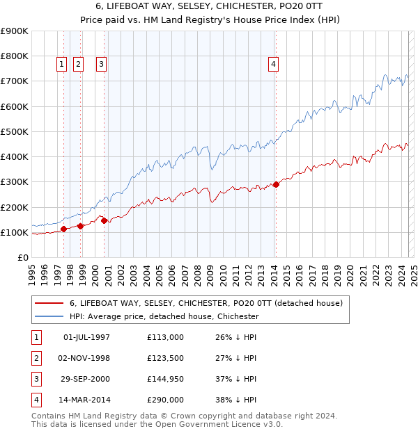 6, LIFEBOAT WAY, SELSEY, CHICHESTER, PO20 0TT: Price paid vs HM Land Registry's House Price Index