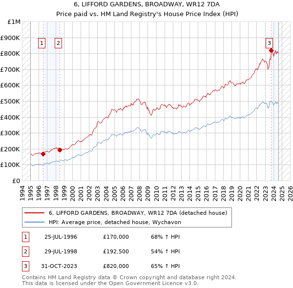 6, LIFFORD GARDENS, BROADWAY, WR12 7DA: Price paid vs HM Land Registry's House Price Index