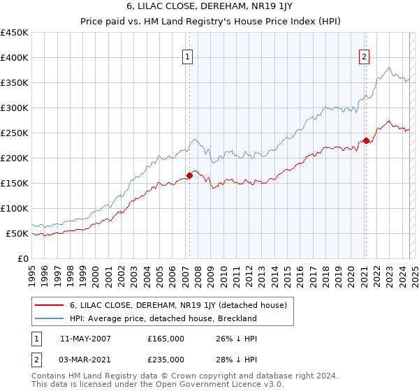 6, LILAC CLOSE, DEREHAM, NR19 1JY: Price paid vs HM Land Registry's House Price Index