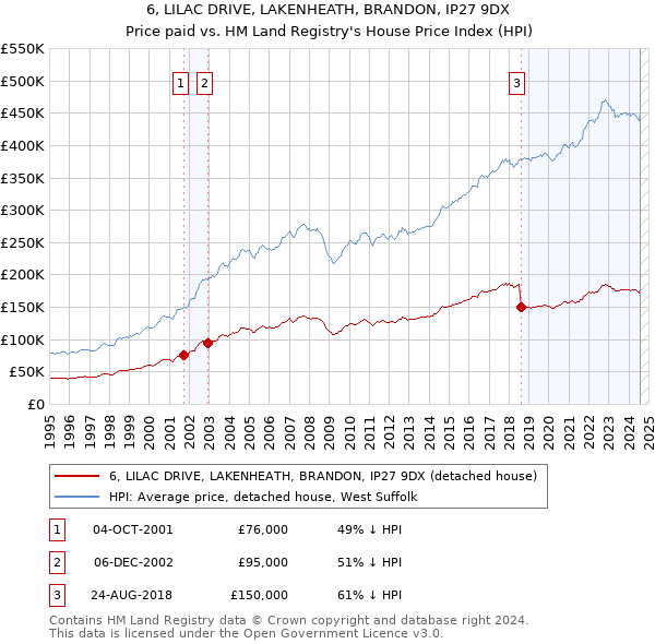 6, LILAC DRIVE, LAKENHEATH, BRANDON, IP27 9DX: Price paid vs HM Land Registry's House Price Index