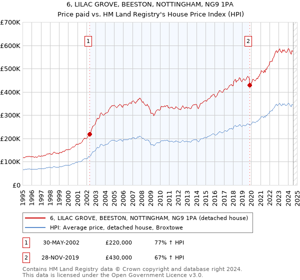 6, LILAC GROVE, BEESTON, NOTTINGHAM, NG9 1PA: Price paid vs HM Land Registry's House Price Index