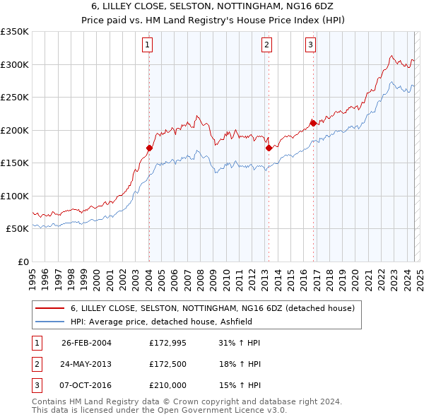 6, LILLEY CLOSE, SELSTON, NOTTINGHAM, NG16 6DZ: Price paid vs HM Land Registry's House Price Index