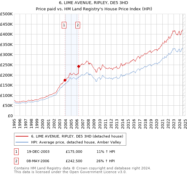 6, LIME AVENUE, RIPLEY, DE5 3HD: Price paid vs HM Land Registry's House Price Index