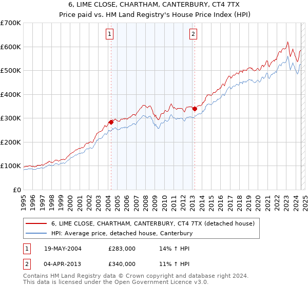 6, LIME CLOSE, CHARTHAM, CANTERBURY, CT4 7TX: Price paid vs HM Land Registry's House Price Index