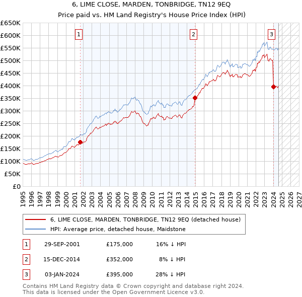 6, LIME CLOSE, MARDEN, TONBRIDGE, TN12 9EQ: Price paid vs HM Land Registry's House Price Index