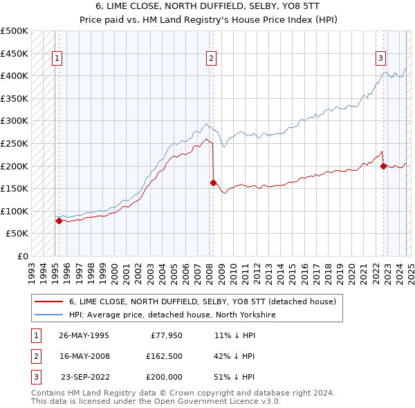 6, LIME CLOSE, NORTH DUFFIELD, SELBY, YO8 5TT: Price paid vs HM Land Registry's House Price Index