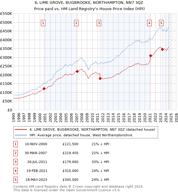 6, LIME GROVE, BUGBROOKE, NORTHAMPTON, NN7 3QZ: Price paid vs HM Land Registry's House Price Index