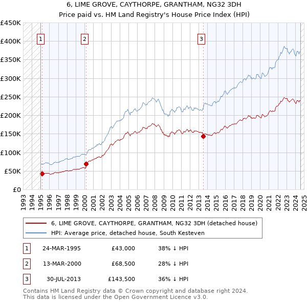 6, LIME GROVE, CAYTHORPE, GRANTHAM, NG32 3DH: Price paid vs HM Land Registry's House Price Index