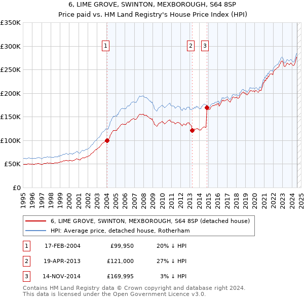 6, LIME GROVE, SWINTON, MEXBOROUGH, S64 8SP: Price paid vs HM Land Registry's House Price Index