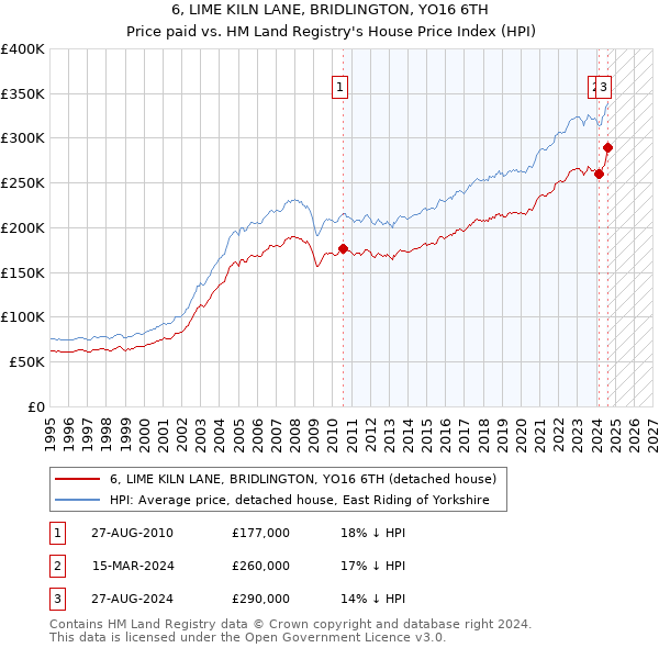 6, LIME KILN LANE, BRIDLINGTON, YO16 6TH: Price paid vs HM Land Registry's House Price Index