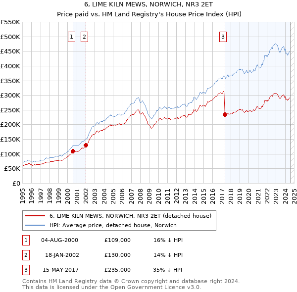 6, LIME KILN MEWS, NORWICH, NR3 2ET: Price paid vs HM Land Registry's House Price Index