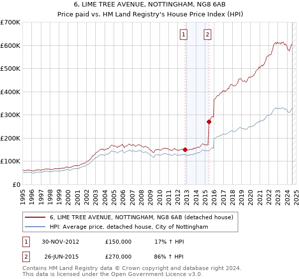 6, LIME TREE AVENUE, NOTTINGHAM, NG8 6AB: Price paid vs HM Land Registry's House Price Index