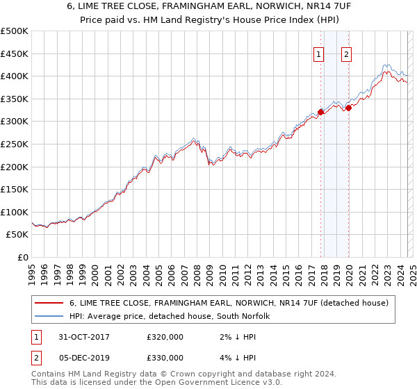 6, LIME TREE CLOSE, FRAMINGHAM EARL, NORWICH, NR14 7UF: Price paid vs HM Land Registry's House Price Index