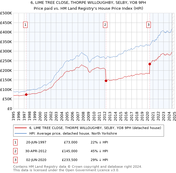 6, LIME TREE CLOSE, THORPE WILLOUGHBY, SELBY, YO8 9PH: Price paid vs HM Land Registry's House Price Index