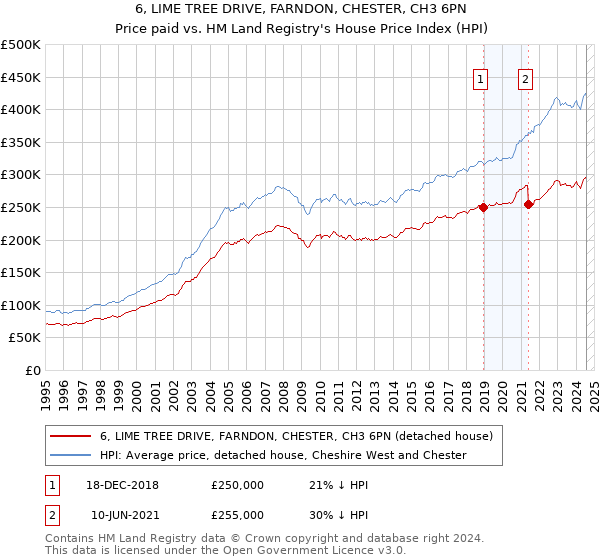 6, LIME TREE DRIVE, FARNDON, CHESTER, CH3 6PN: Price paid vs HM Land Registry's House Price Index