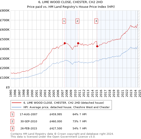 6, LIME WOOD CLOSE, CHESTER, CH2 2HD: Price paid vs HM Land Registry's House Price Index