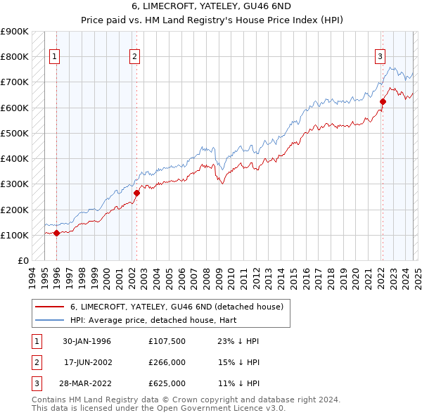 6, LIMECROFT, YATELEY, GU46 6ND: Price paid vs HM Land Registry's House Price Index