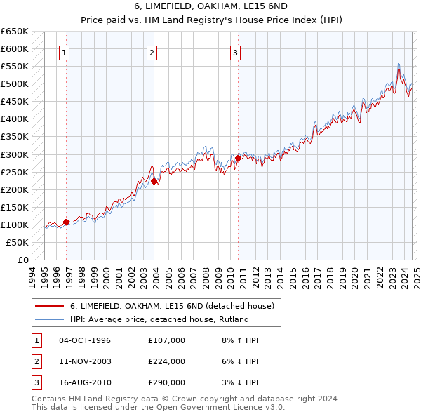 6, LIMEFIELD, OAKHAM, LE15 6ND: Price paid vs HM Land Registry's House Price Index