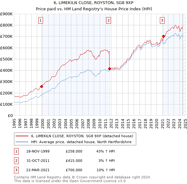 6, LIMEKILN CLOSE, ROYSTON, SG8 9XP: Price paid vs HM Land Registry's House Price Index