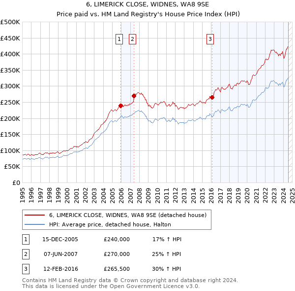 6, LIMERICK CLOSE, WIDNES, WA8 9SE: Price paid vs HM Land Registry's House Price Index