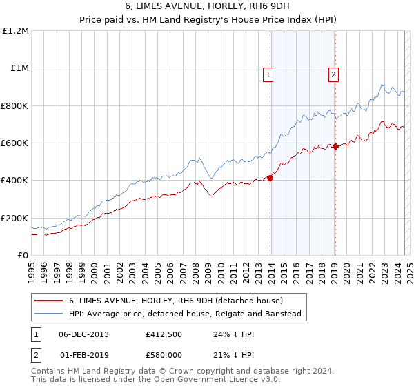 6, LIMES AVENUE, HORLEY, RH6 9DH: Price paid vs HM Land Registry's House Price Index