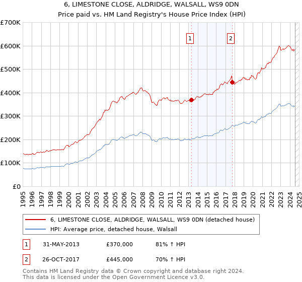 6, LIMESTONE CLOSE, ALDRIDGE, WALSALL, WS9 0DN: Price paid vs HM Land Registry's House Price Index