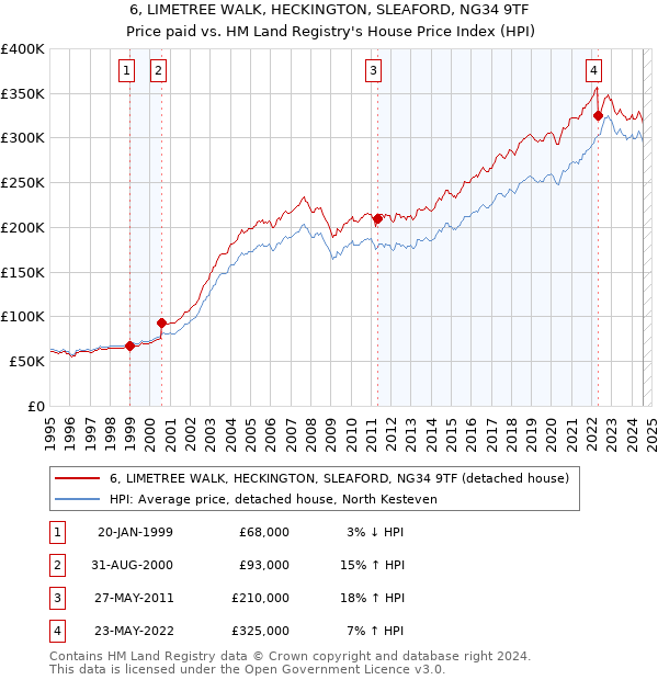 6, LIMETREE WALK, HECKINGTON, SLEAFORD, NG34 9TF: Price paid vs HM Land Registry's House Price Index