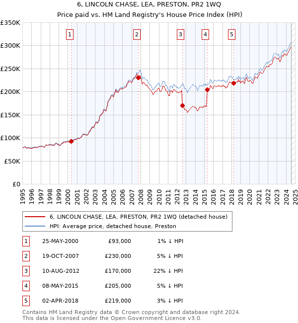 6, LINCOLN CHASE, LEA, PRESTON, PR2 1WQ: Price paid vs HM Land Registry's House Price Index