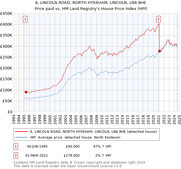 6, LINCOLN ROAD, NORTH HYKEHAM, LINCOLN, LN6 8HE: Price paid vs HM Land Registry's House Price Index