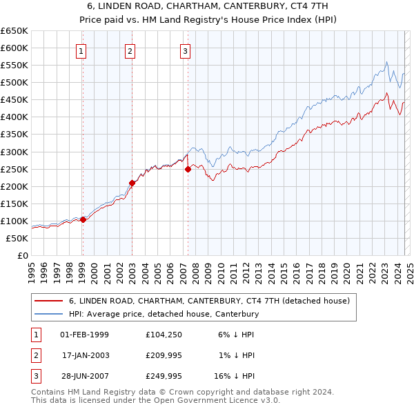 6, LINDEN ROAD, CHARTHAM, CANTERBURY, CT4 7TH: Price paid vs HM Land Registry's House Price Index