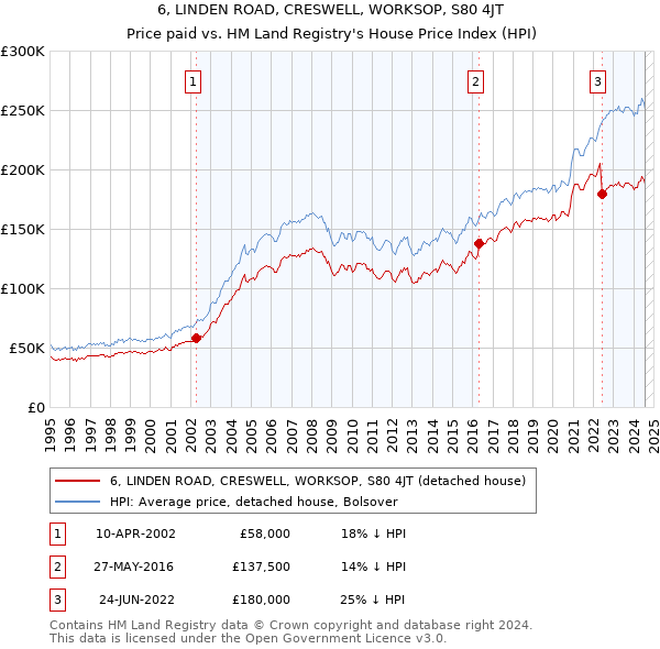 6, LINDEN ROAD, CRESWELL, WORKSOP, S80 4JT: Price paid vs HM Land Registry's House Price Index