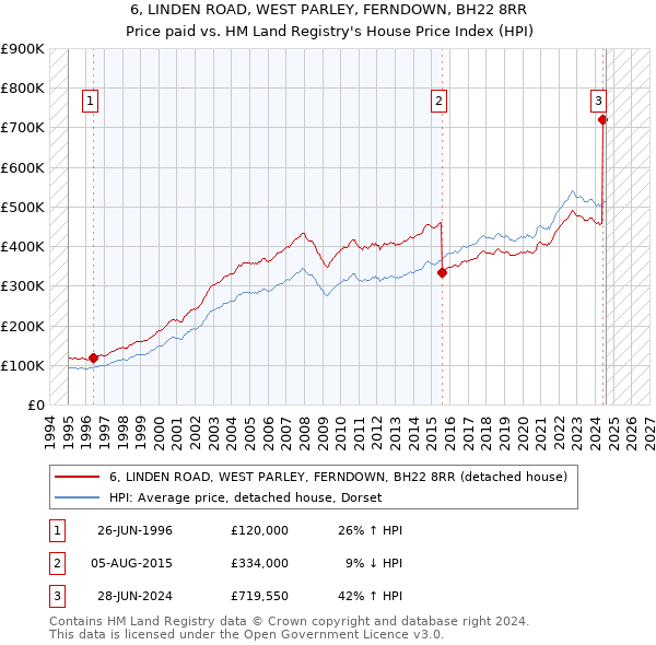 6, LINDEN ROAD, WEST PARLEY, FERNDOWN, BH22 8RR: Price paid vs HM Land Registry's House Price Index