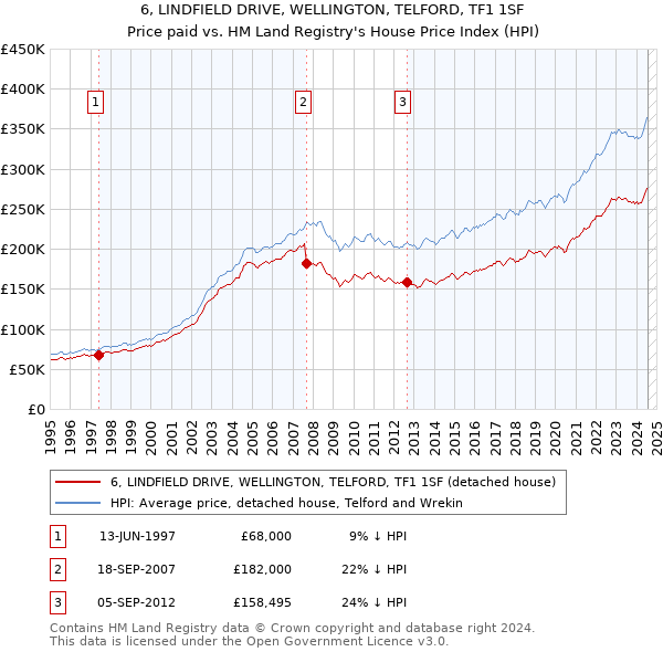 6, LINDFIELD DRIVE, WELLINGTON, TELFORD, TF1 1SF: Price paid vs HM Land Registry's House Price Index