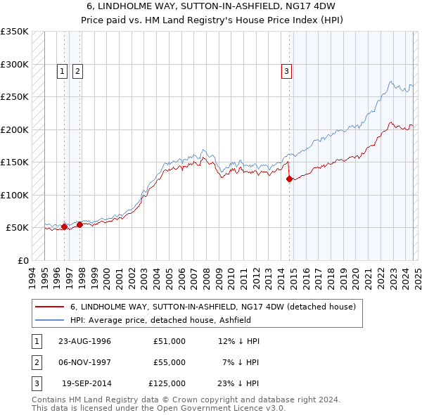 6, LINDHOLME WAY, SUTTON-IN-ASHFIELD, NG17 4DW: Price paid vs HM Land Registry's House Price Index