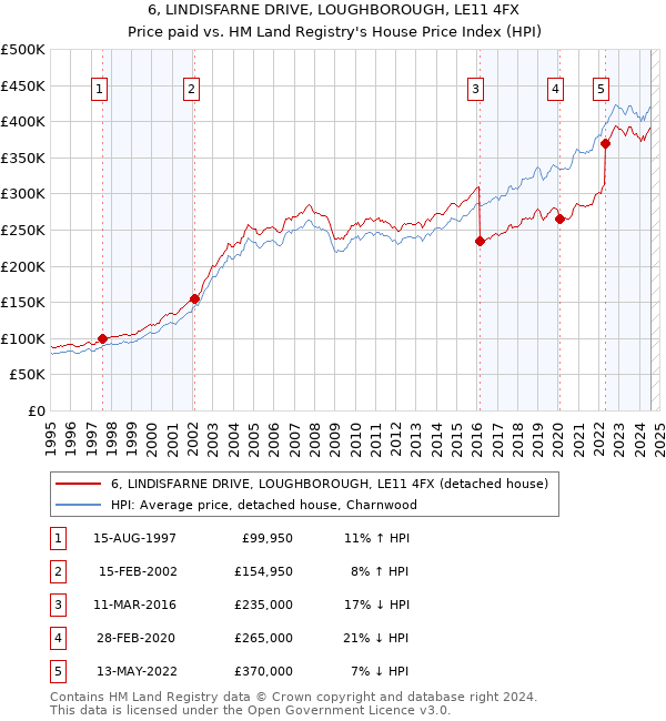 6, LINDISFARNE DRIVE, LOUGHBOROUGH, LE11 4FX: Price paid vs HM Land Registry's House Price Index