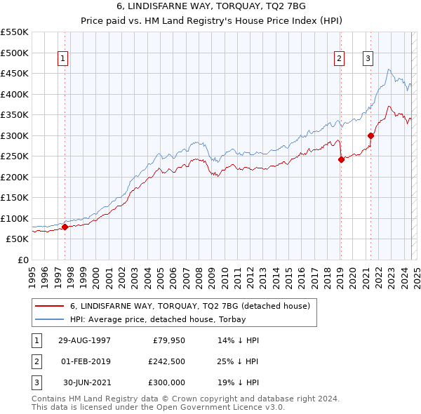 6, LINDISFARNE WAY, TORQUAY, TQ2 7BG: Price paid vs HM Land Registry's House Price Index