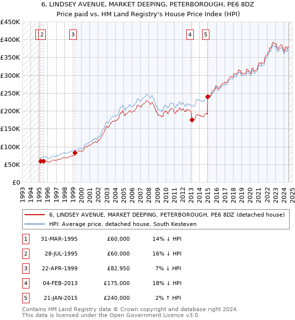 6, LINDSEY AVENUE, MARKET DEEPING, PETERBOROUGH, PE6 8DZ: Price paid vs HM Land Registry's House Price Index