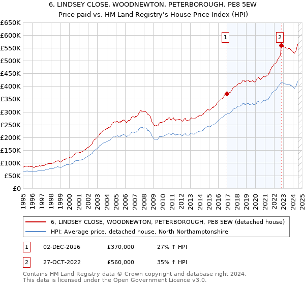 6, LINDSEY CLOSE, WOODNEWTON, PETERBOROUGH, PE8 5EW: Price paid vs HM Land Registry's House Price Index