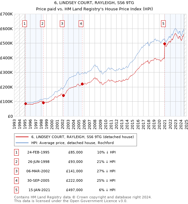 6, LINDSEY COURT, RAYLEIGH, SS6 9TG: Price paid vs HM Land Registry's House Price Index