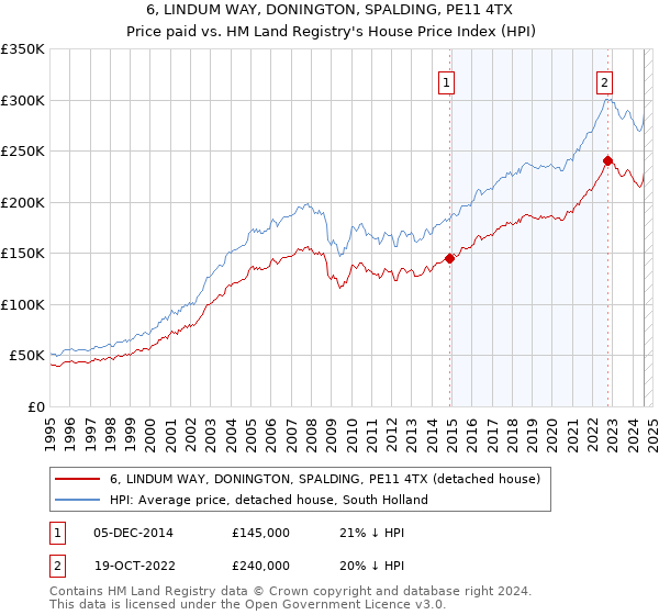 6, LINDUM WAY, DONINGTON, SPALDING, PE11 4TX: Price paid vs HM Land Registry's House Price Index