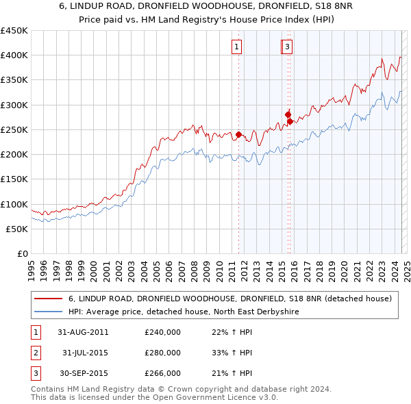 6, LINDUP ROAD, DRONFIELD WOODHOUSE, DRONFIELD, S18 8NR: Price paid vs HM Land Registry's House Price Index