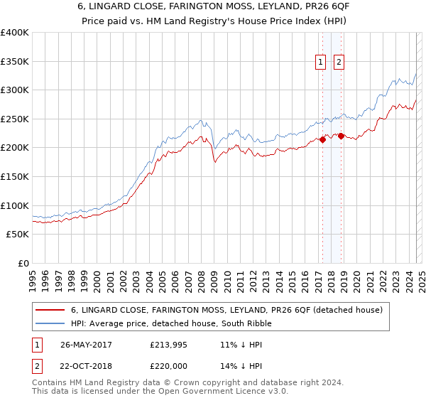 6, LINGARD CLOSE, FARINGTON MOSS, LEYLAND, PR26 6QF: Price paid vs HM Land Registry's House Price Index