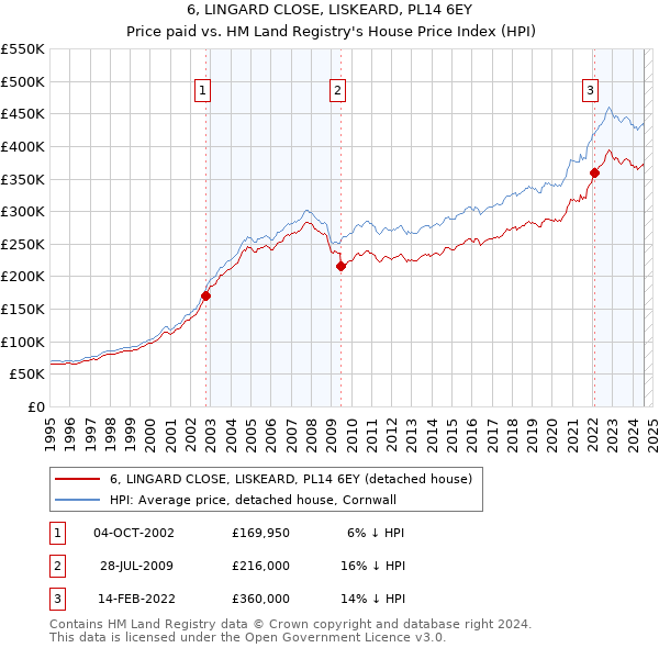 6, LINGARD CLOSE, LISKEARD, PL14 6EY: Price paid vs HM Land Registry's House Price Index