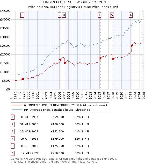 6, LINGEN CLOSE, SHREWSBURY, SY1 2UN: Price paid vs HM Land Registry's House Price Index