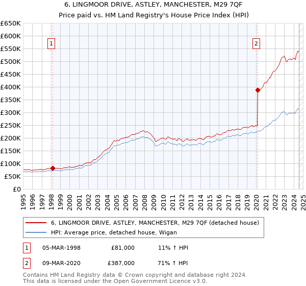 6, LINGMOOR DRIVE, ASTLEY, MANCHESTER, M29 7QF: Price paid vs HM Land Registry's House Price Index