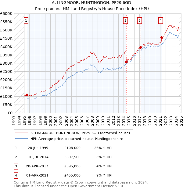 6, LINGMOOR, HUNTINGDON, PE29 6GD: Price paid vs HM Land Registry's House Price Index