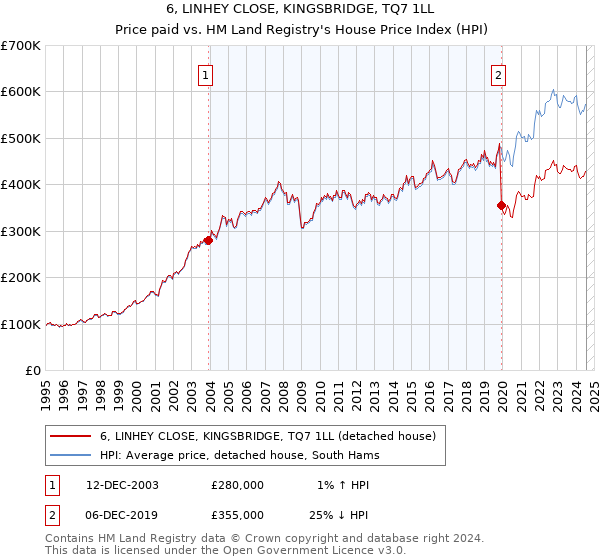 6, LINHEY CLOSE, KINGSBRIDGE, TQ7 1LL: Price paid vs HM Land Registry's House Price Index