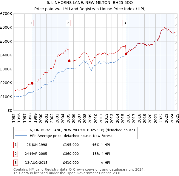 6, LINHORNS LANE, NEW MILTON, BH25 5DQ: Price paid vs HM Land Registry's House Price Index