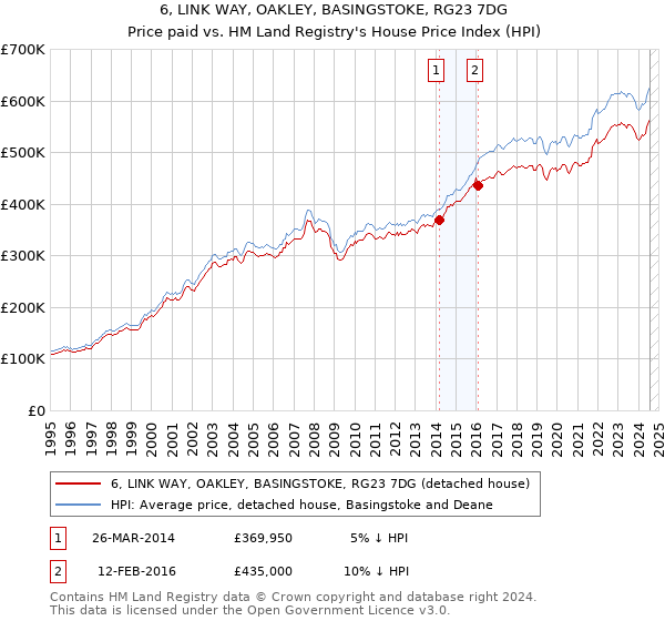 6, LINK WAY, OAKLEY, BASINGSTOKE, RG23 7DG: Price paid vs HM Land Registry's House Price Index